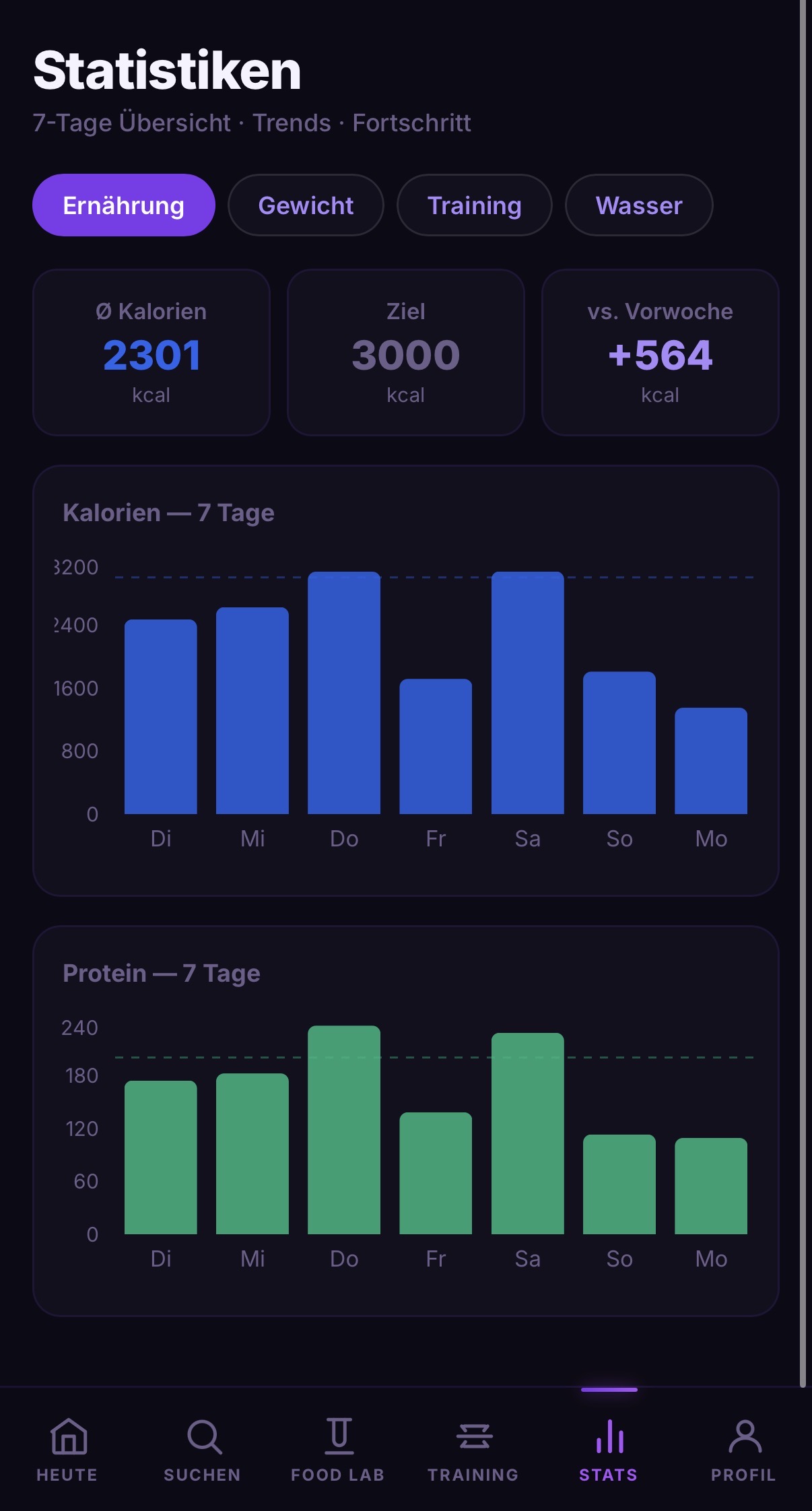 Statistiken – Trends bei Kalorien, Makros und Gewicht